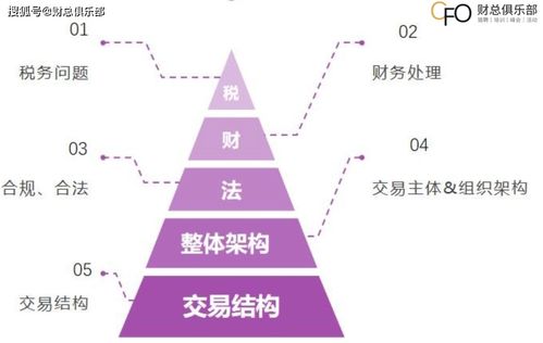 干貨 財(cái)務(wù)總監(jiān)必讀之稅務(wù)籌劃